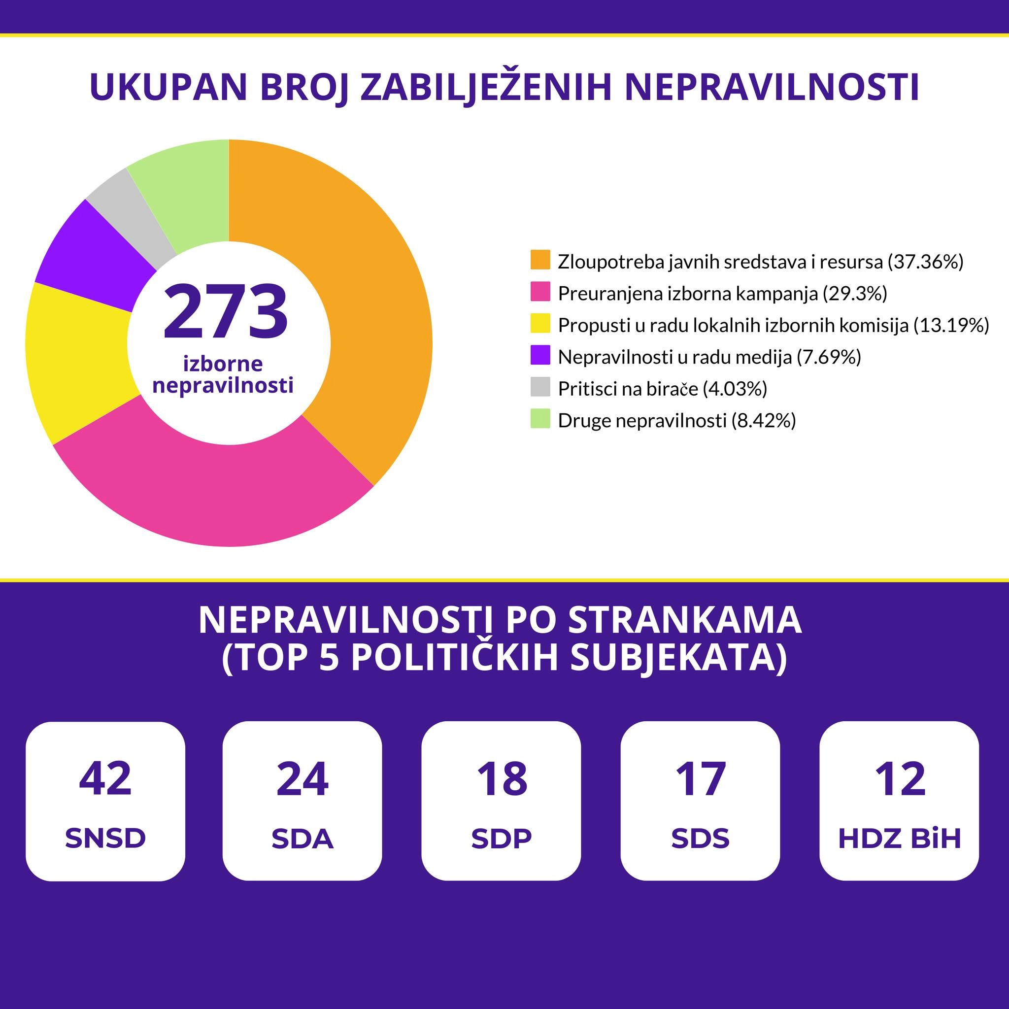 KATASTROFA: Do sada zabilježene su 273 izborne nepravilnosti